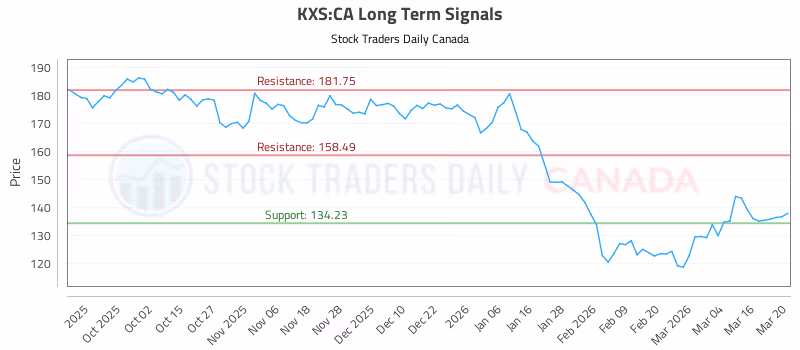 Stock Chart for KXS:CA