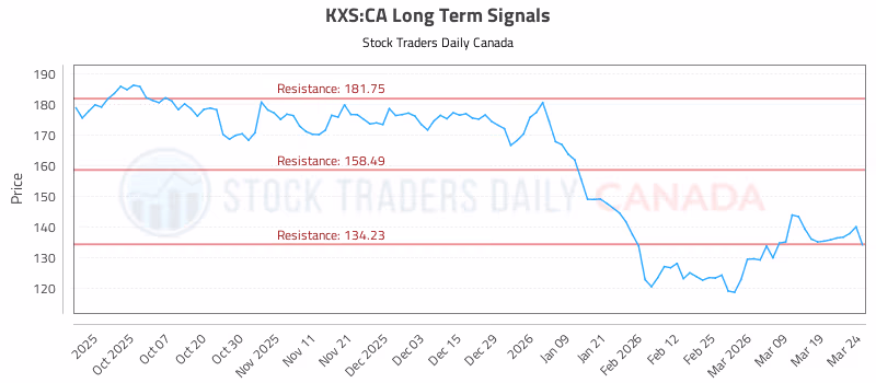 Stock Chart for KXS:CA