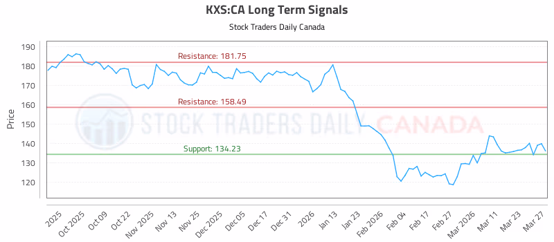 Stock Chart for KXS:CA