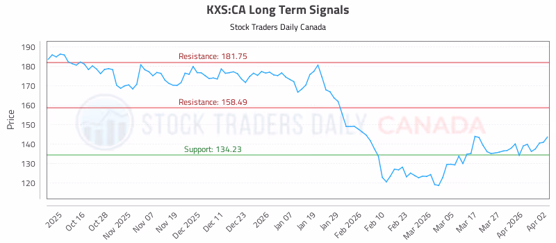 Stock Chart for KXS:CA
