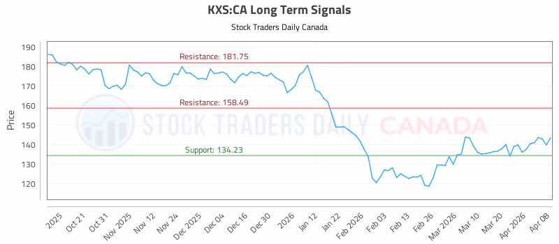 Stock Chart for KXS:CA