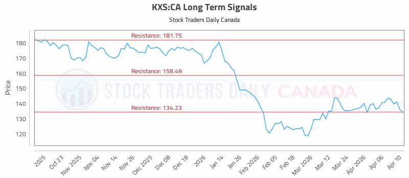 Stock Chart for KXS:CA