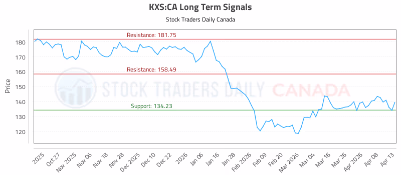 Stock Chart for KXS:CA