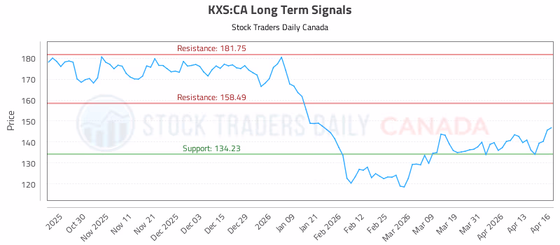 Stock Chart for KXS:CA