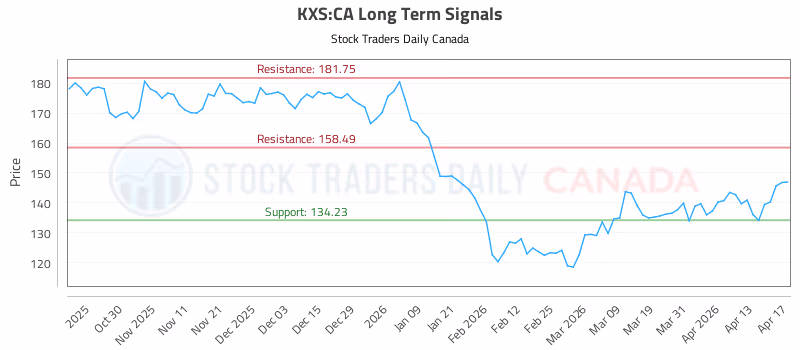 Stock Chart for KXS:CA