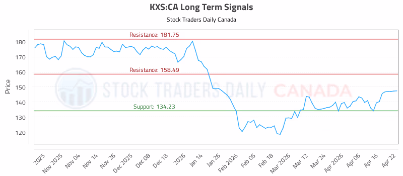 Stock Chart for KXS:CA