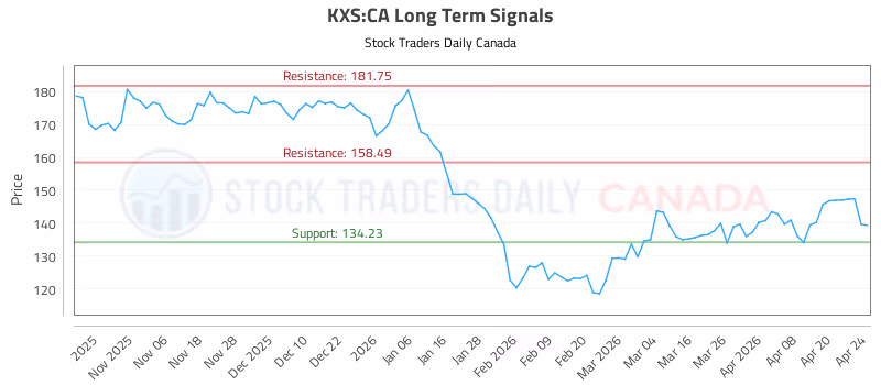 Stock Chart for KXS:CA