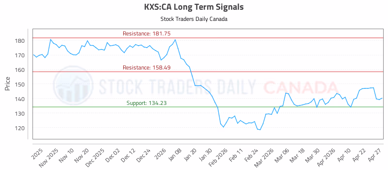 Stock Chart for KXS:CA