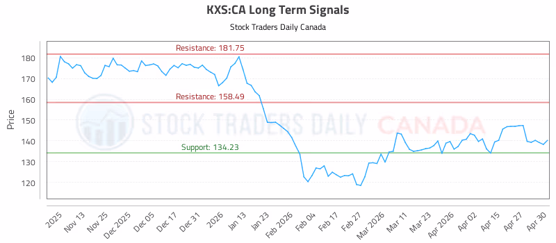 Stock Chart for KXS:CA