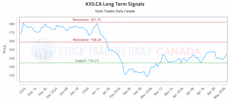 Stock Chart for KXS:CA