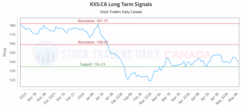 Stock Chart for KXS:CA