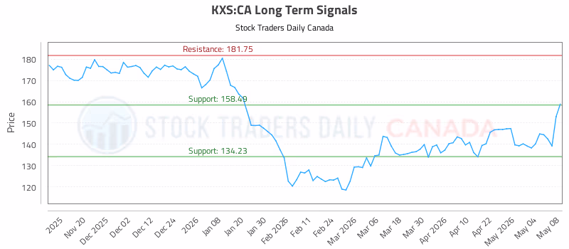 Stock Chart for KXS:CA