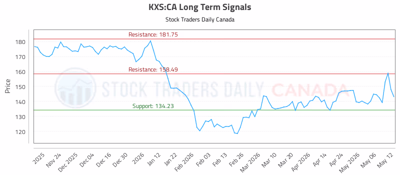 Stock Chart for KXS:CA