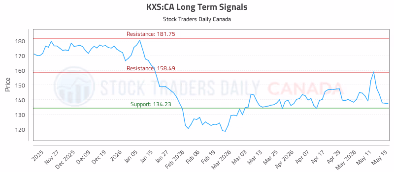 Stock Chart for KXS:CA