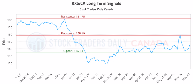 Stock Chart for KXS:CA
