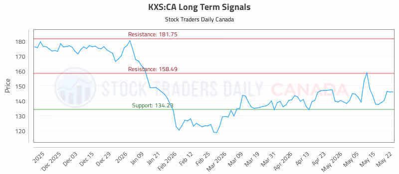 Stock Chart for KXS:CA