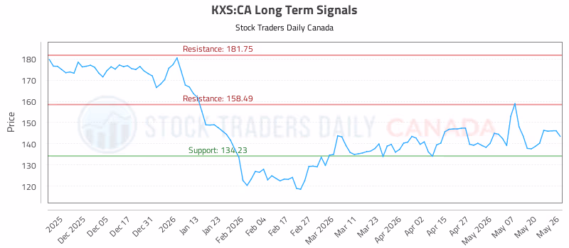 Stock Chart for KXS:CA