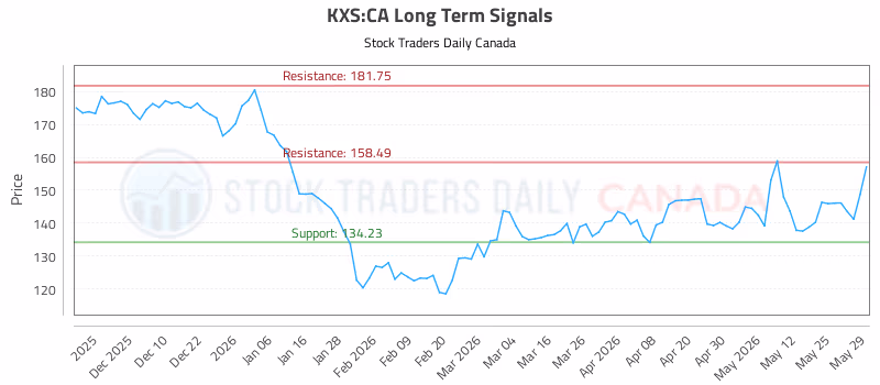 Stock Chart for KXS:CA