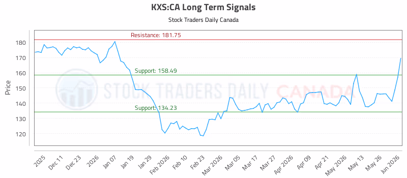 Stock Chart for KXS:CA