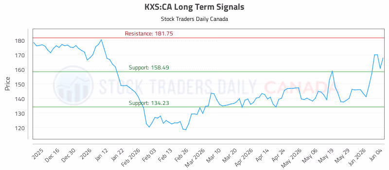 Stock Chart for KXS:CA