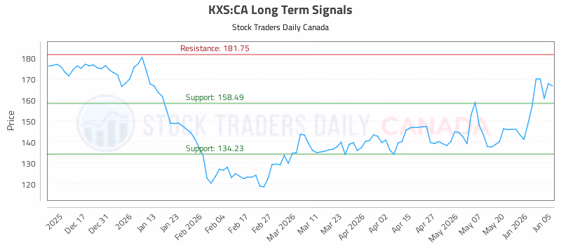 Stock Chart for KXS:CA