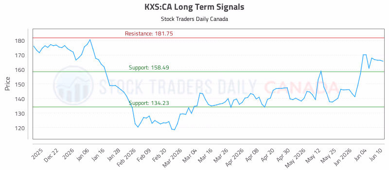 Stock Chart for KXS:CA