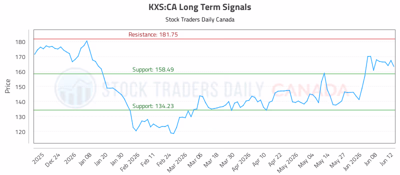 Stock Chart for KXS:CA