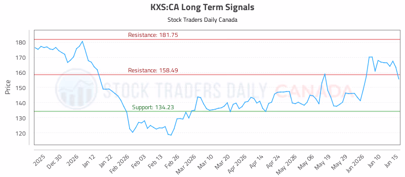 Stock Chart for KXS:CA
