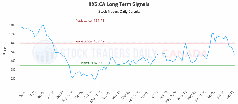Stock Chart for KXS:CA