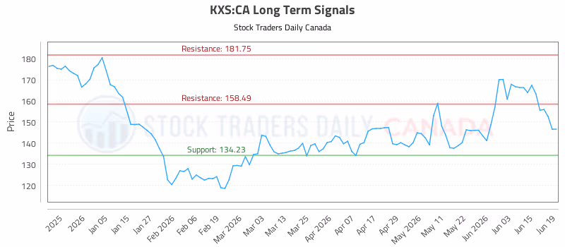 Stock Chart for KXS:CA
