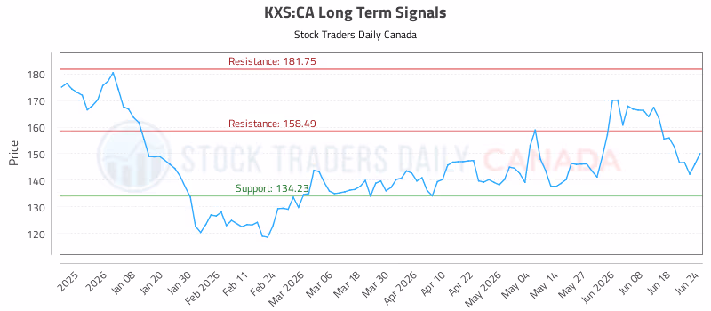 Stock Chart for KXS:CA