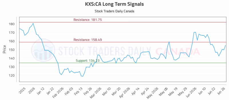 Stock Chart for KXS:CA