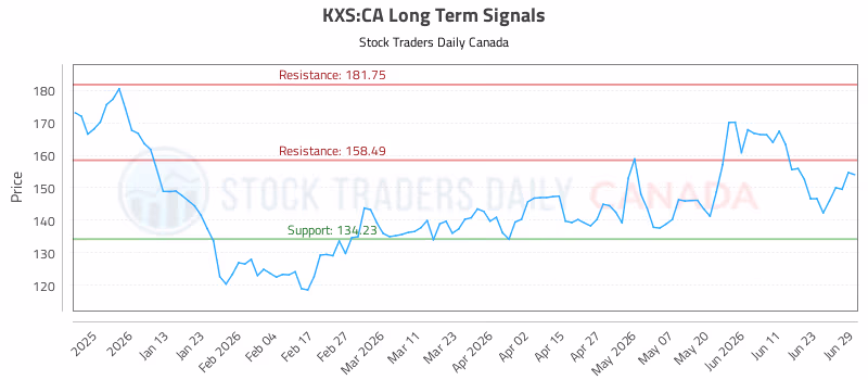 Stock Chart for KXS:CA