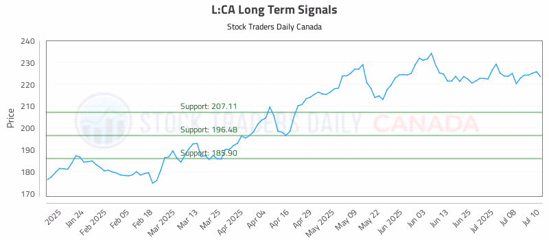 Stock Chart for L:CA