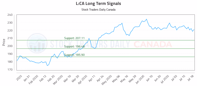 Stock Chart for L:CA