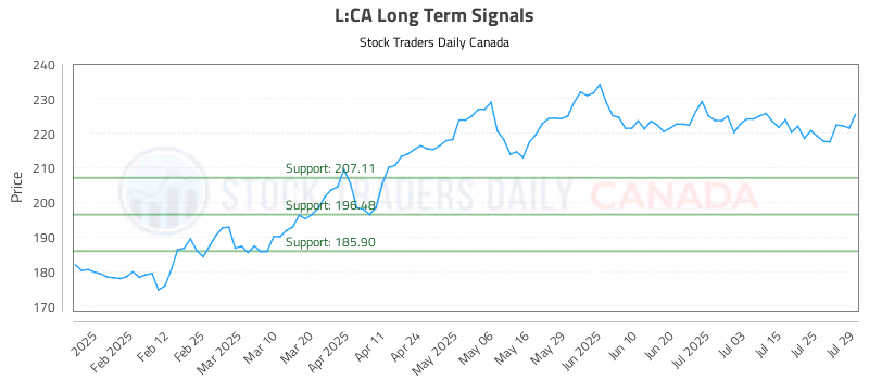 Stock Chart for L:CA
