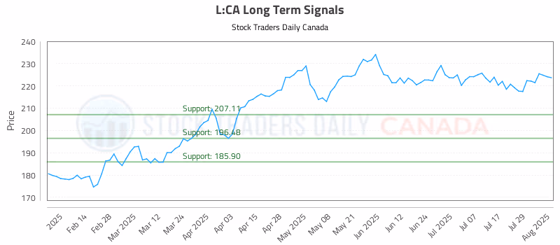 Stock Chart for L:CA