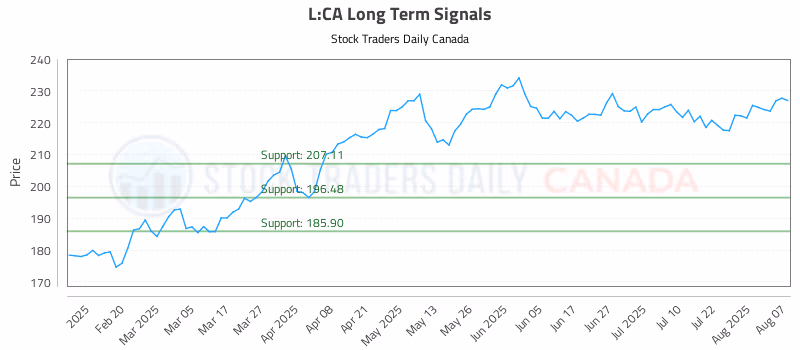 Stock Chart for L:CA