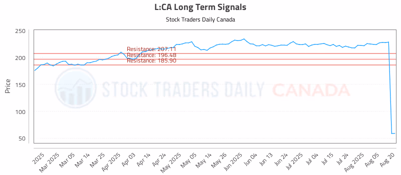 Stock Chart for L:CA