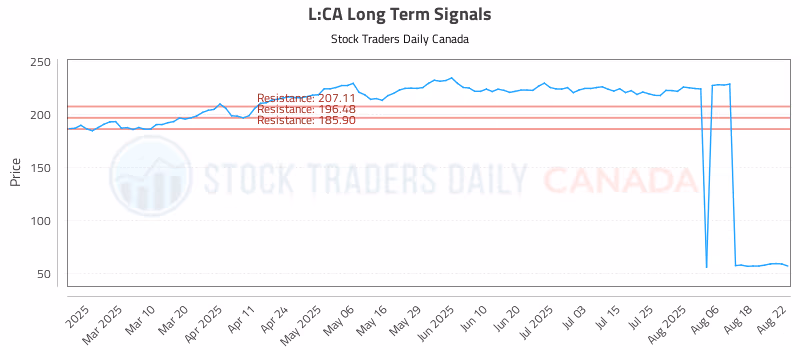 Stock Chart for L:CA