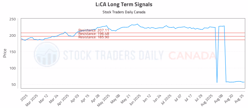 Stock Chart for L:CA