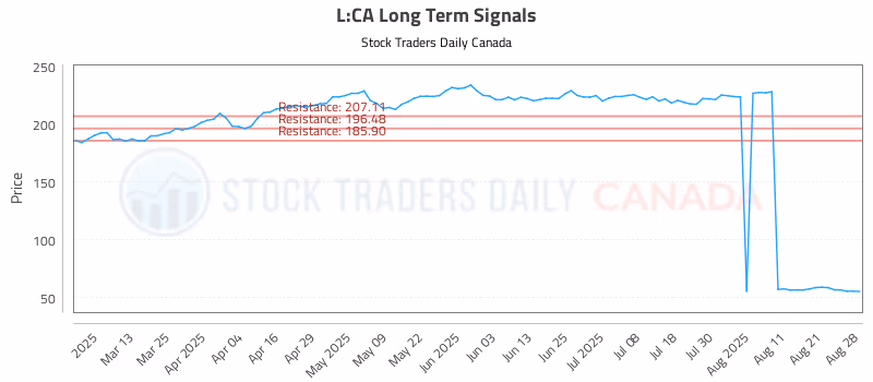 Stock Chart for L:CA