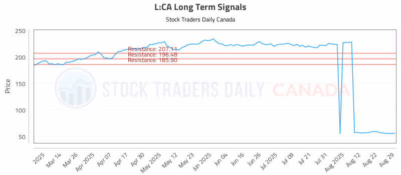 Stock Chart for L:CA