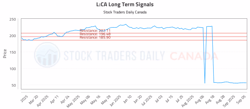 Stock Chart for L:CA