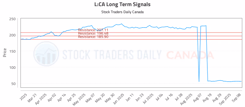Stock Chart for L:CA
