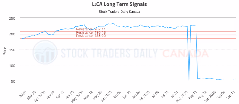 Stock Chart for L:CA