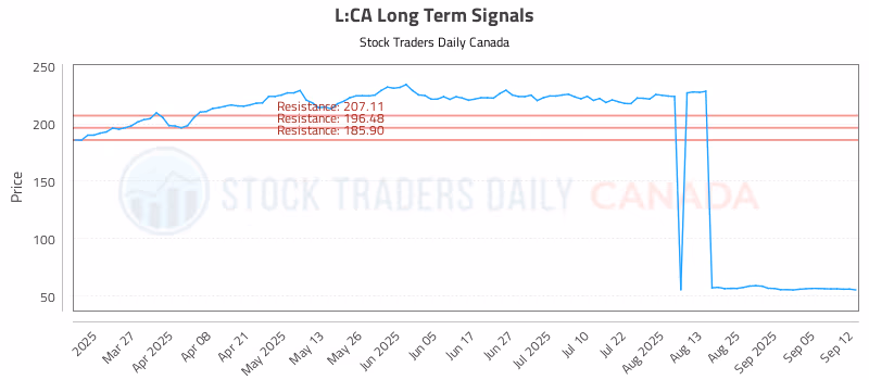 Stock Chart for L:CA