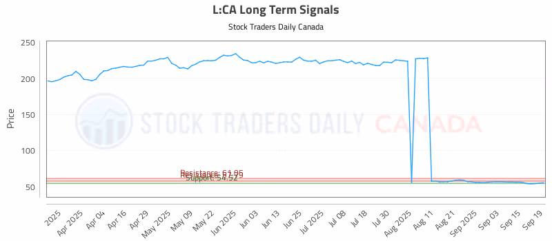 Stock Chart for L:CA