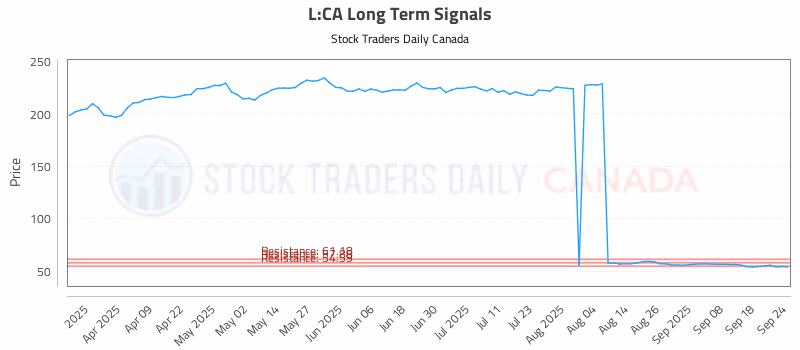 Stock Chart for L:CA