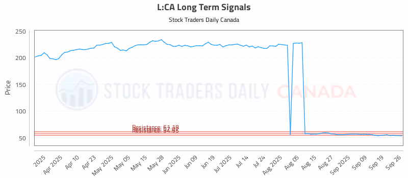Stock Chart for L:CA